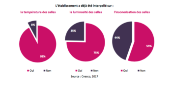 plainte isolation, bruit, lumière dans les écoles